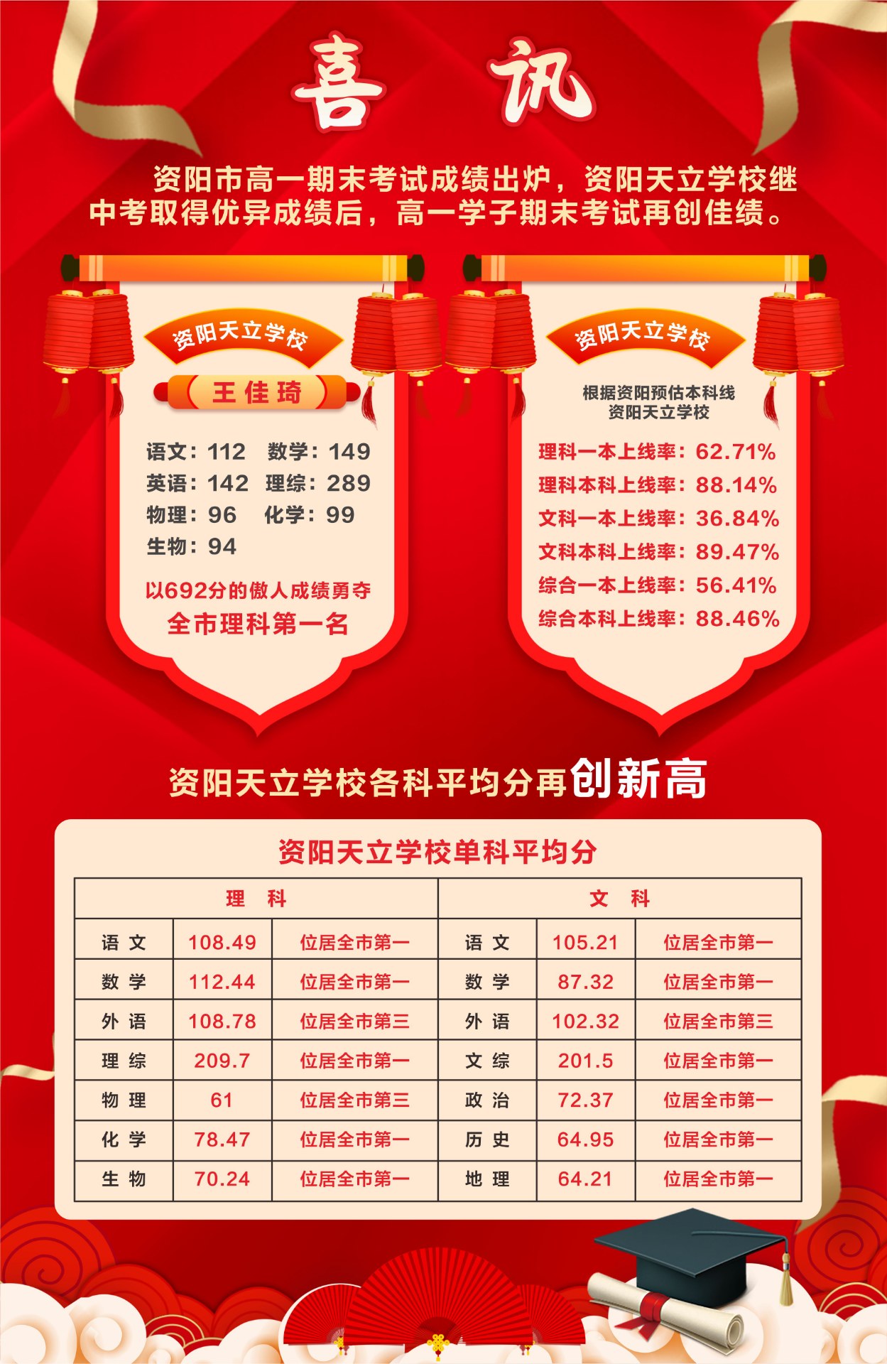 恭喜!资阳天立学校王佳琦勇夺全市高一期末考试理科第一名